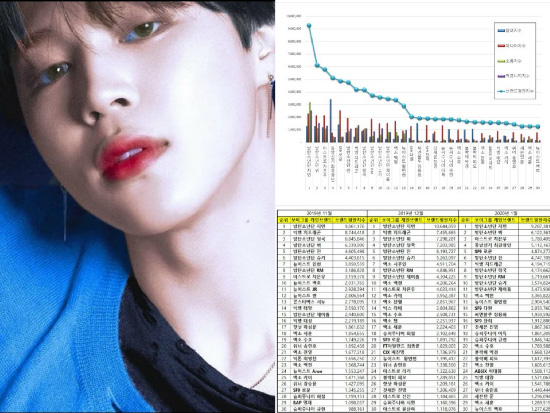 BTS Jimin, January 2020 Boy Group personal brand reputation # 1!