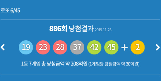 Lotto 886 winning numbers, winning area inquiry, Gyeonggi-do 1 place, etc .... Receipt calculation method-(winning amount -300 million) X 0.67 + 230 million = receipt amount!