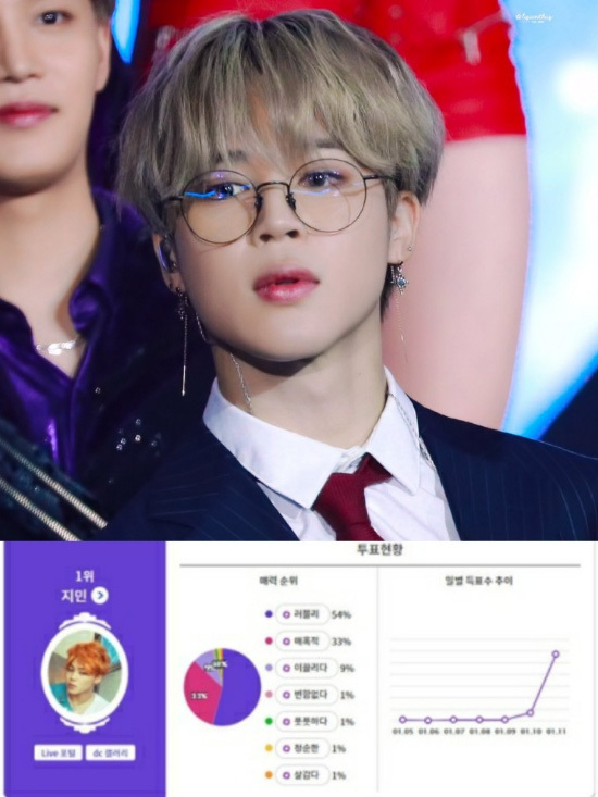 BTS Jimin, # 1 fragrance star with a good scent