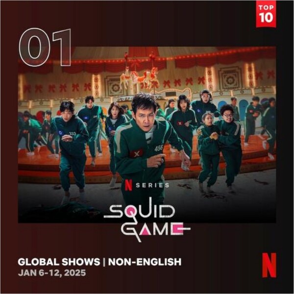 Squid Game 2 ranked #1 on Netflix globally for 3 consecutive weeks...