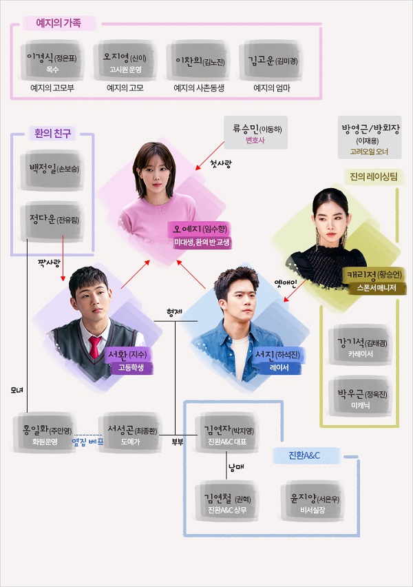 'When I was the most beautiful' planning intention, character relations viewed as characters, several parts, original works, etc.