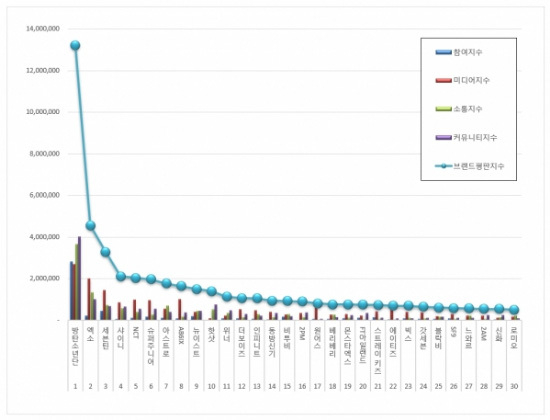 BTS, Jimin, J-Hope, October Boy Group brand reputation keyword analysis appeared high!