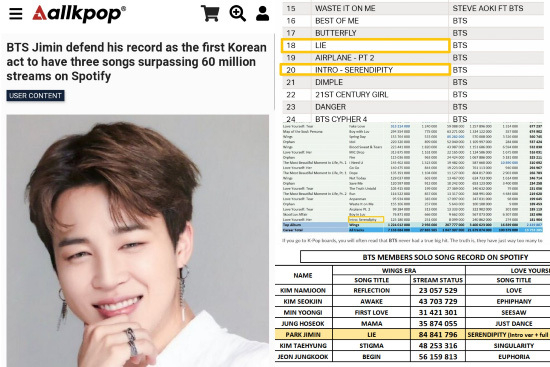 BTS Jimin has 60 million individual solo songs Spotify streaming!