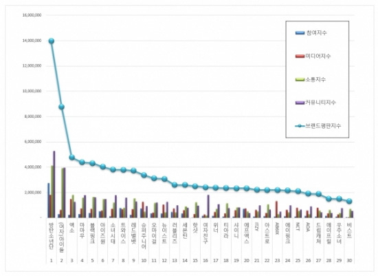 BTS, October Idol Group No. 1 brand reputation Keywords: Jimin, J-Hope, Birthday