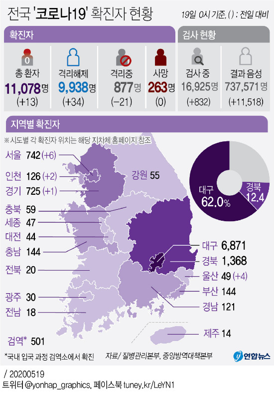 [Corona 19 outbreak] Total 10,781 people, newly confirmed 13 people, including 1 nurse from Samsung Seoul Hospital, release of isolation, 3838 people, 263 deaths