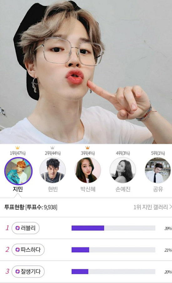 BTS Jimin's #1 star who wants to use like an umbrella!...Hyunbin-Park Shinhye 2nd~3rd place!